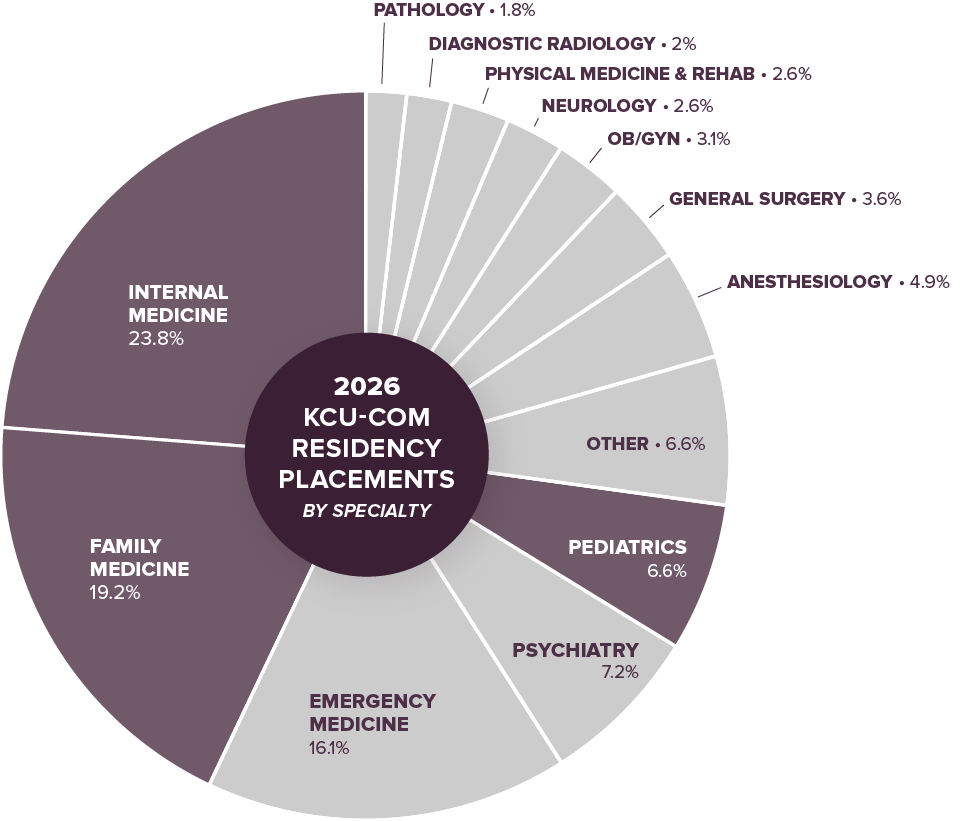 Pie chart, 2023 KCU Residency Placement by Specialty, detailed description to follow