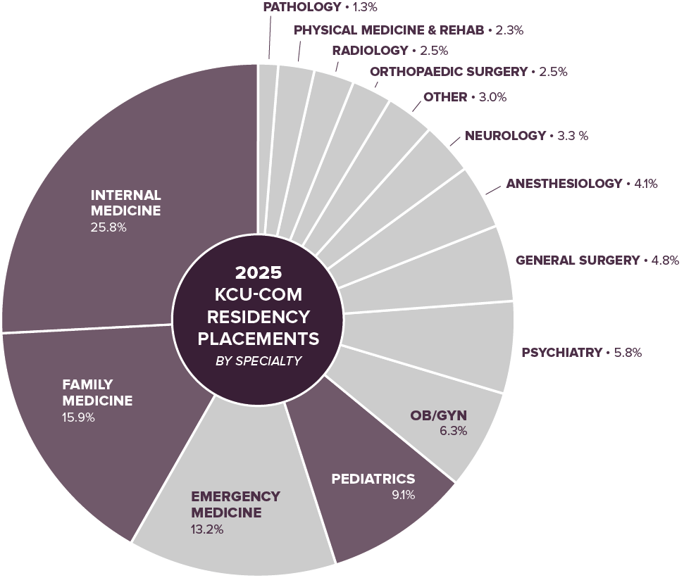 Pie chart, 2023 KCU Residency Placement by Specialty, detailed description to follow