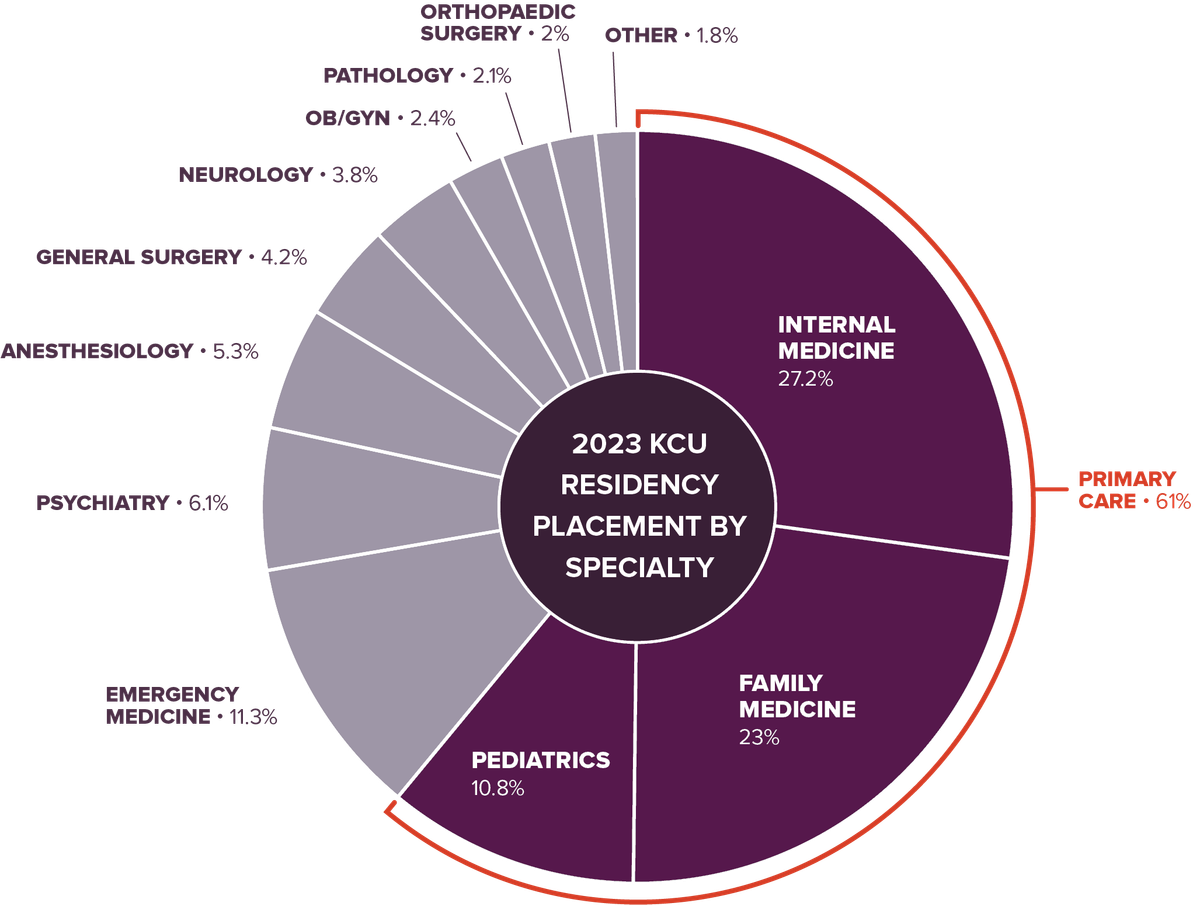 Pie chart, 2023 KCU Residency Placement by Specialty, detailed description to follow